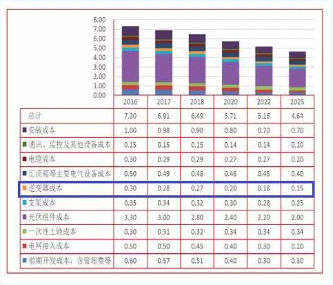迎接平價時代 光伏逆變器的行業演進