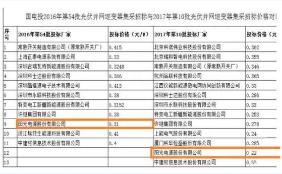 迎接平價時代 光伏逆變器的行業演進