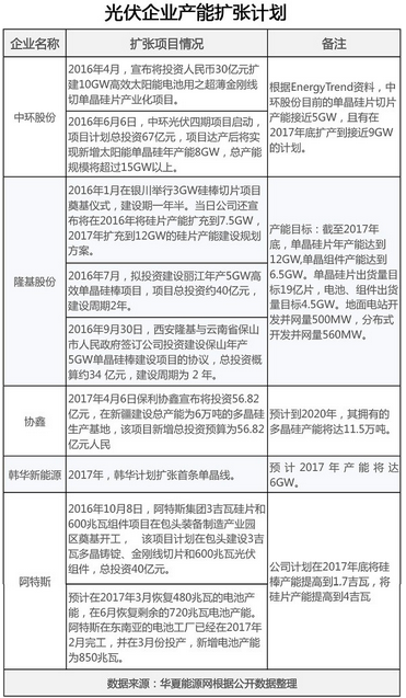 新一波光伏擴產潮來襲，光伏業何以自救？