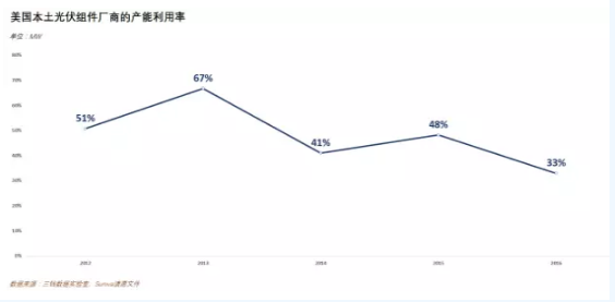 價值80億美元的光伏“201條款”誰將從中受益？