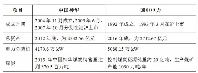 中國神華、國電電力同時因重大事項停牌