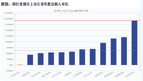 天龍光電資產減值大幅減少 毛利率異常大幅提升 數千萬元預收款項從何而來？