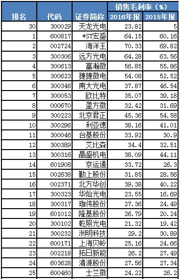 天龍光電資產減值大幅減少 毛利率異常大幅提升 數千萬元預收款項從何而來？