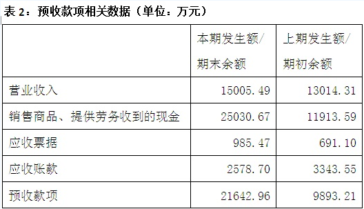 天龍光電資產減值大幅減少 毛利率異常大幅提升 數千萬元預收款項從何而來？