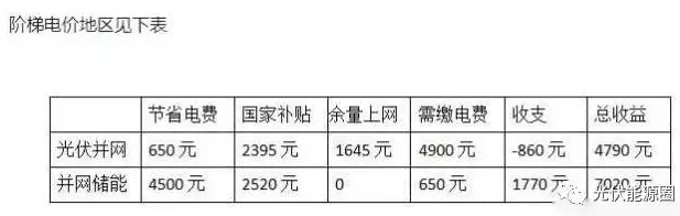 用數據說話，儲能和并網到底哪個更賺錢?