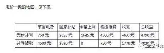 用數據說話，儲能和并網到底哪個更賺錢?