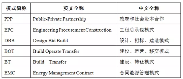 PPP、EPC、BOT、EMC等的意義及應用