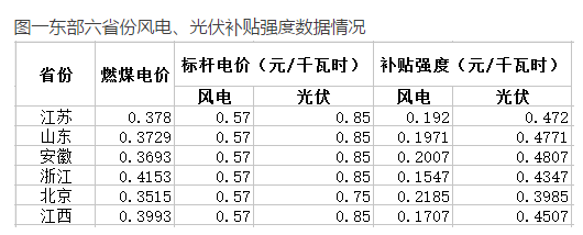 與風電相比，未來2-3年，光伏電力的綠證毫無價格競爭力