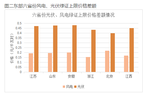 與風電相比，未來2-3年，光伏電力的綠證毫無價格競爭力