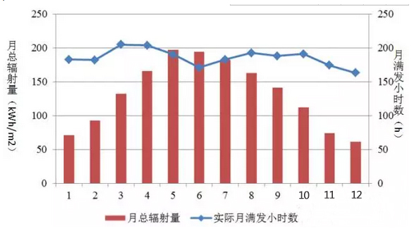 光伏發電最好的月份是6月？錯！