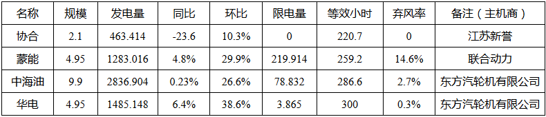 二連浩特市2017年5月份新能源發電監測信息