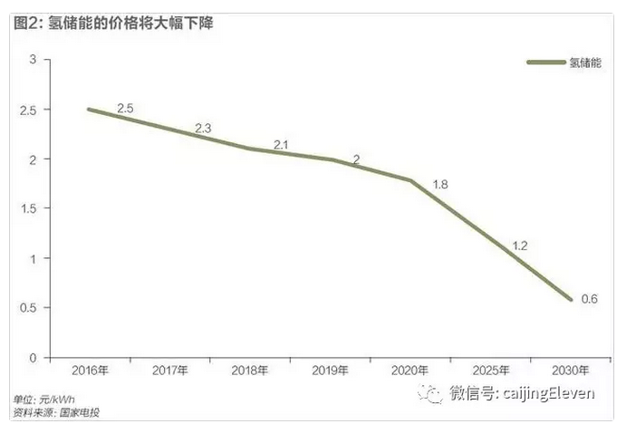 風光電價加速下降，新能源時代加速到來