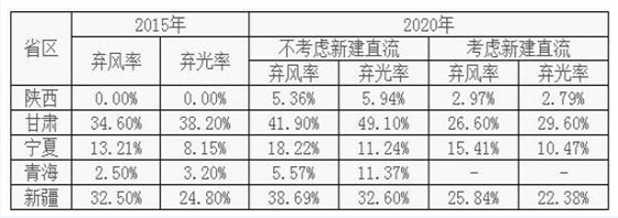 即使有外送通道 2020年中國西北地區的棄風棄光形勢依然嚴峻