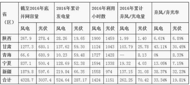 即使有外送通道 2020年中國西北地區的棄風棄光形勢依然嚴峻