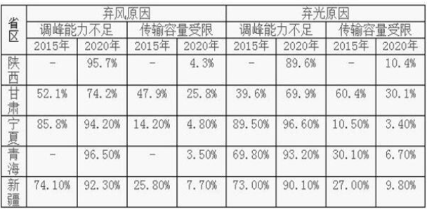 即使有外送通道 2020年中國西北地區的棄風棄光形勢依然嚴峻