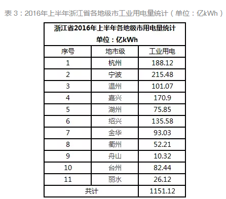 通過數據解析浙江省分布式發展潛力