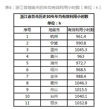 通過數據解析浙江省分布式發展潛力