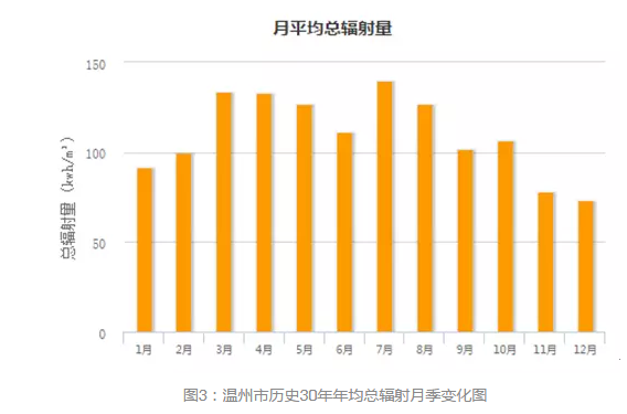 通過數據解析浙江省分布式發展潛力