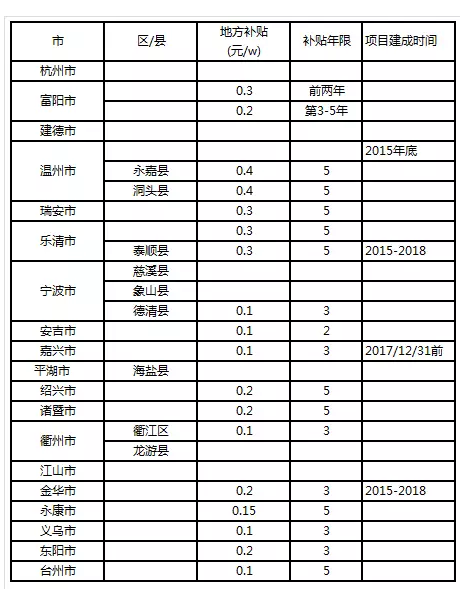 通過數據解析浙江省分布式發展潛力