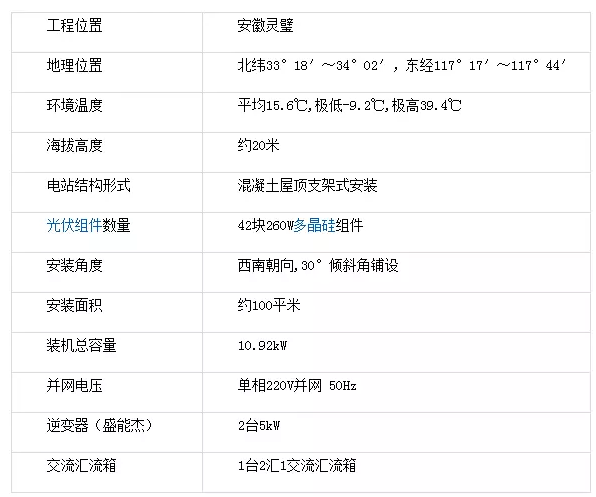 農村戶用光伏發電站典型案例分享