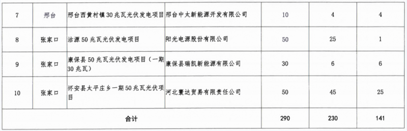 河北省2016年普通光伏發電項目并網計劃(第一批)