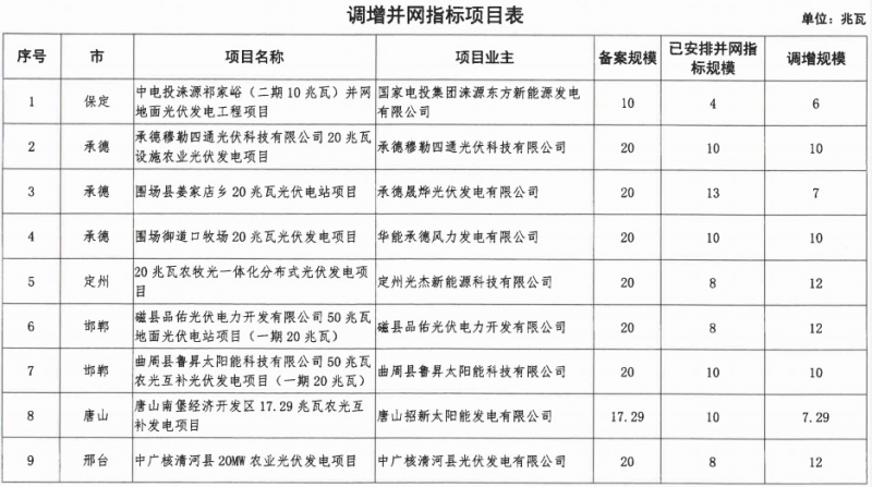 河北省2016年普通光伏發電項目并網計劃(第一批)
