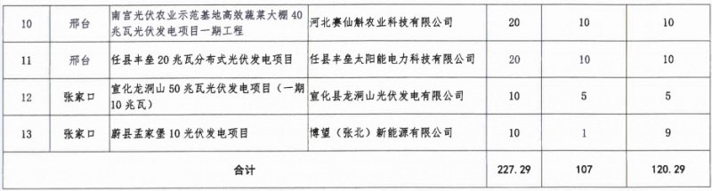 河北省2016年普通光伏發電項目并網計劃(第一批)