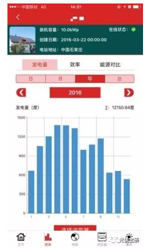 真實案例告訴你:南方跟北方的光伏電站發電量差距究竟有多大