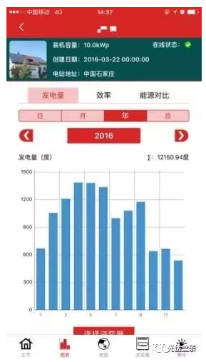 真實案例告訴你:南方跟北方的光伏電站發電量差距究竟有多大