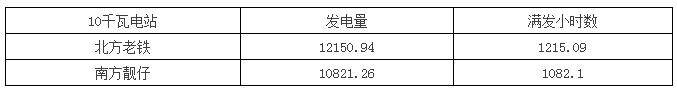 真實案例告訴你:南方跟北方的光伏電站發電量差距究竟有多大