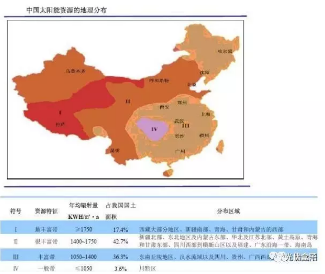 真實案例告訴你:南方跟北方的光伏電站發電量差距究竟有多大