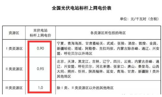 為啥說 光伏電站要裝就一定要現在就裝？
