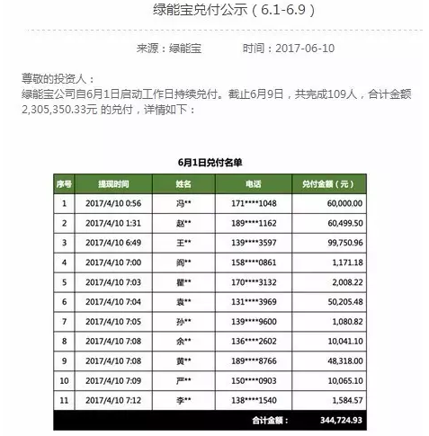 綠能寶逾期總金額超2.2億 負責人卻溜了？！