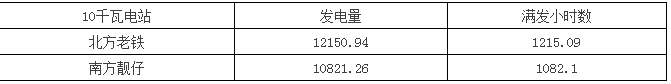 南北方建光伏電站，發電量差多少？
