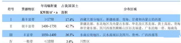 南北方建光伏電站，發電量差多少？