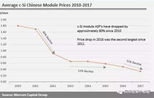 印度光伏競價7年下跌73%：中國光伏組件、電池受影響