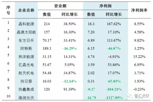 31家不同環節企業財務狀況對比