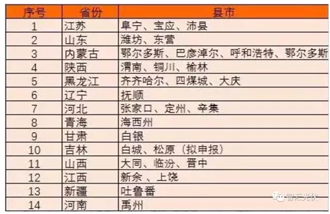 第三批領跑者很有可能從這15個城市中誕生