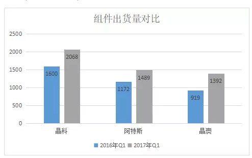 2017年Q1光伏組件企業財報數據的尷尬：出貨攀升，毛利率卻一路下滑