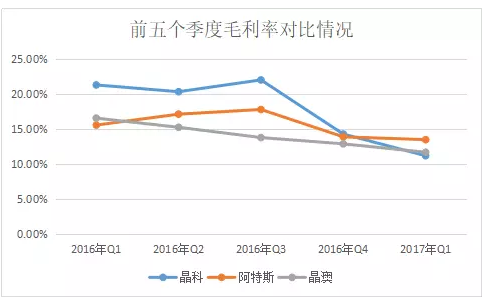 2017年Q1光伏組件企業財報數據的尷尬：出貨攀升，毛利率卻一路下滑
