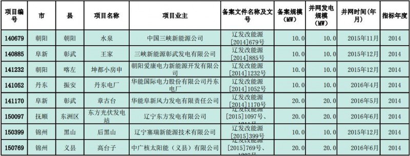 遼寧發改委公示普通光伏電站納入年度規模指標項目