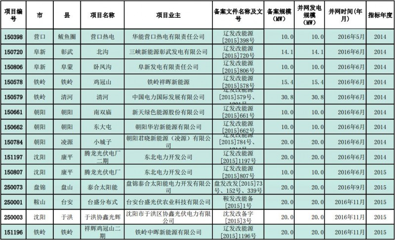 遼寧發改委公示普通光伏電站納入年度規模指標項目