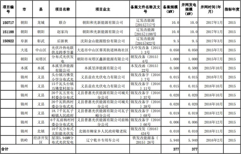 遼寧發改委公示普通光伏電站納入年度規模指標項目