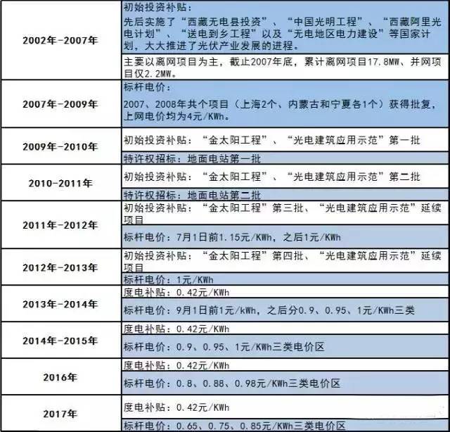 你還不知道？2017年這些光伏補貼政策即將消失！