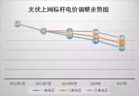 你還不知道？2017年這些光伏補貼政策即將消失！