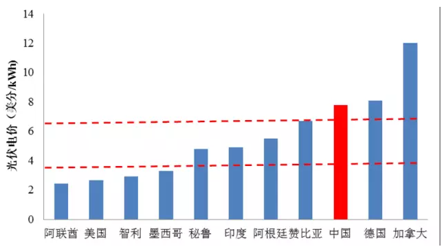 光伏平價很遙遠？國際光伏項目最低電價已到0.167元/kWh！
