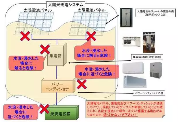 損失百萬，某光伏電站部分被洪水沖垮