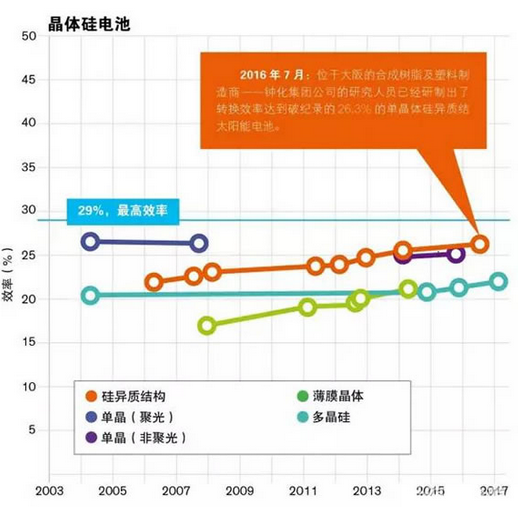 晶硅光伏電池效率創26.3%世界紀錄