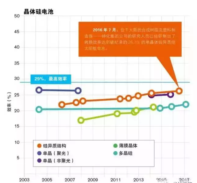 晶硅光伏電池效率創26.3%世界紀錄！