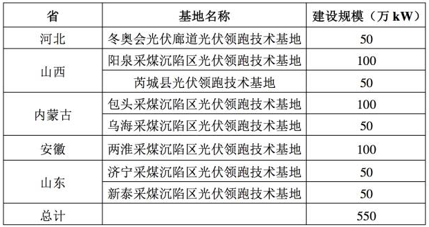 930太久，只爭630！首個塌陷區領跑者項目并網